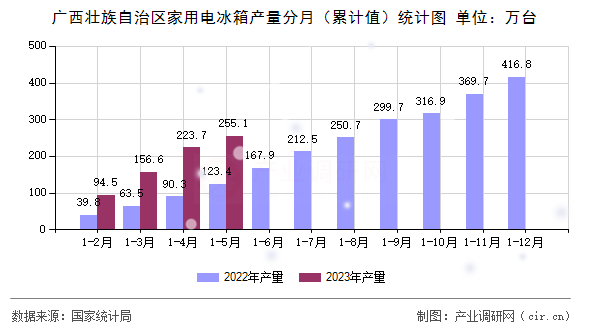 廣西壯族自治區(qū)家用電冰箱產量分月（累計值）統(tǒng)計圖