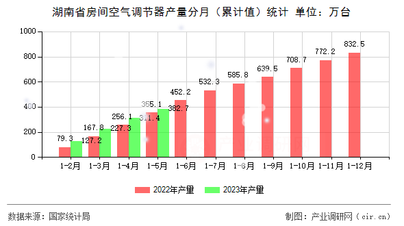 湖南省房間空氣調節(jié)器產(chǎn)量分月(累計值)統(tǒng)計 湖南省房間空氣調節(jié)器產(chǎn)量分月(累計值)統(tǒng)計