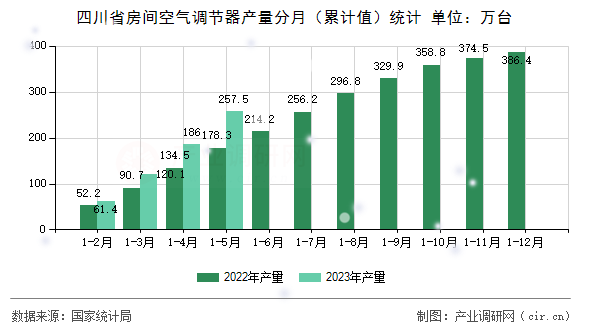 四川省房間空氣調(diào)節(jié)器產(chǎn)量分月（累計(jì)值）統(tǒng)計(jì)