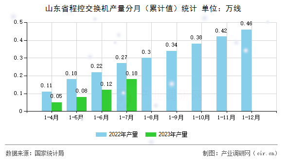 山東省程控交換機產量分月(累計值)統(tǒng)計 山東省程控交換機產量分月(累計值)統(tǒng)計