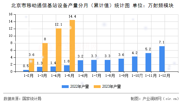 北京市移動通信基站設(shè)備產(chǎn)量分月(累計值)統(tǒng)計圖 北京市移動通信基站設(shè)備產(chǎn)量分月(累計值)統(tǒng)計圖