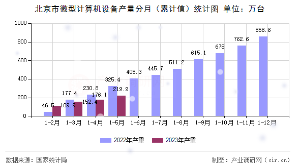 北京市微型計(jì)算機(jī)設(shè)備產(chǎn)量分月(累計(jì)值)統(tǒng)計(jì)圖 北京市微型計(jì)算機(jī)設(shè)備產(chǎn)量分月(累計(jì)值)統(tǒng)計(jì)圖