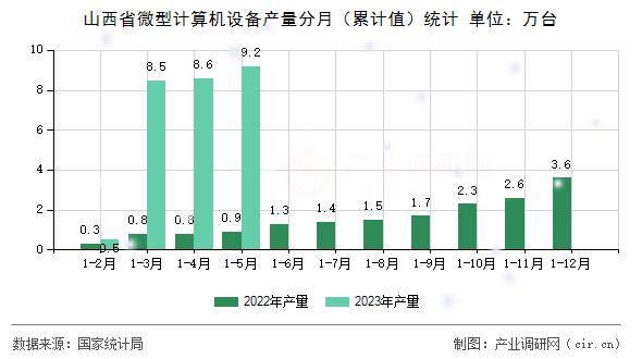 山西省微型計(jì)算機(jī)設(shè)備產(chǎn)量分月（累計(jì)值）統(tǒng)計(jì)