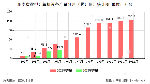 湖南省微型計算機設備產量分月(累計值)統(tǒng)計圖 湖南省微型計算機設備產量分月(累計值)統(tǒng)計圖