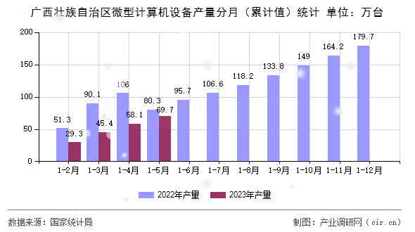 廣西壯族自治區(qū)微型計算機設(shè)備產(chǎn)量分月(累計值)統(tǒng)計 廣西壯族自治區(qū)微型計算機設(shè)備產(chǎn)量分月(累計值)統(tǒng)計