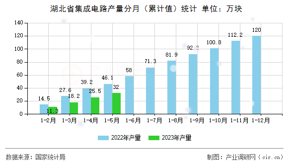 湖北省集成電路產(chǎn)量分月(累計(jì)值)統(tǒng)計(jì) 湖北省集成電路產(chǎn)量分月(累計(jì)值)統(tǒng)計(jì)