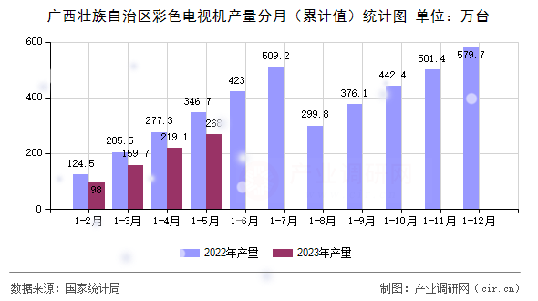 廣西壯族自治區(qū)彩色電視機(jī)產(chǎn)量分月（累計(jì)值）統(tǒng)計(jì)圖