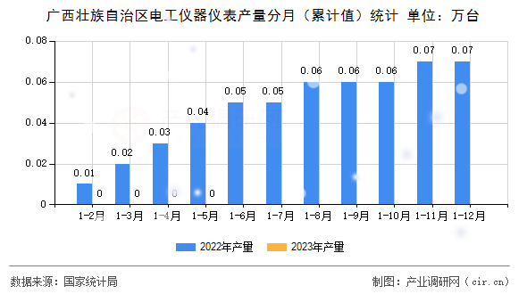 廣西壯族自治區(qū)電工儀器儀表產(chǎn)量分月(累計(jì)值)統(tǒng)計(jì) 廣西壯族自治區(qū)電工儀器儀表產(chǎn)量分月(累計(jì)值)統(tǒng)計(jì)