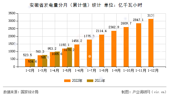 安徽省發(fā)電量分月(累計(jì)值)統(tǒng)計(jì) 安徽省發(fā)電量分月(累計(jì)值)統(tǒng)計(jì)
