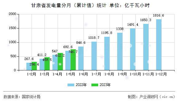 甘肅省發(fā)電量分月(累計(jì)值)統(tǒng)計(jì) 甘肅省發(fā)電量分月(累計(jì)值)統(tǒng)計(jì)