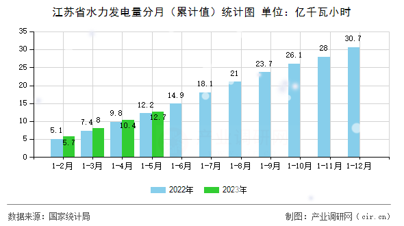江蘇省水力發(fā)電量分月(累計(jì)值)統(tǒng)計(jì)圖 江蘇省水力發(fā)電量分月(累計(jì)值)統(tǒng)計(jì)圖