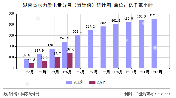 湖南省水力發(fā)電量分月（累計值）統(tǒng)計圖