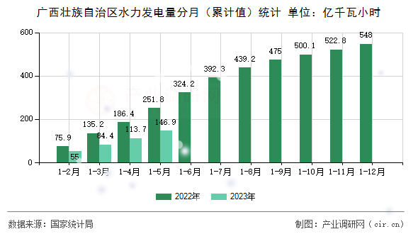 廣西壯族自治區(qū)水力發(fā)電量分月(累計(jì)值)統(tǒng)計(jì) 廣西壯族自治區(qū)水力發(fā)電量分月(累計(jì)值)統(tǒng)計(jì)