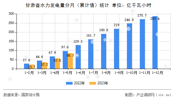 甘肅省水力發(fā)電量分月（累計(jì)值）統(tǒng)計(jì)