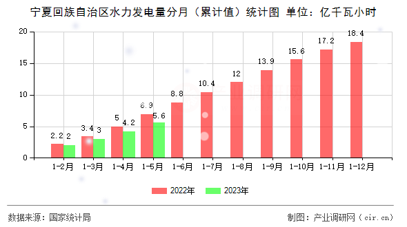 寧夏回族自治區(qū)水力發(fā)電量分月（累計值）統(tǒng)計圖