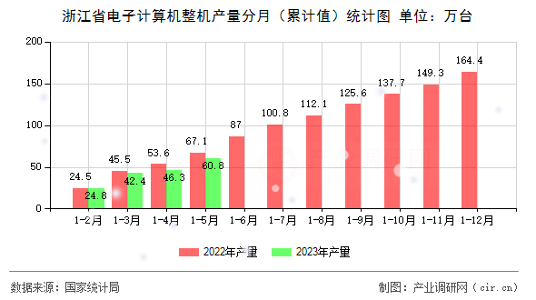 浙江省電子計算機(jī)整機(jī)產(chǎn)量分月(累計值)統(tǒng)計圖 浙江省電子計算機(jī)整機(jī)產(chǎn)量分月(累計值)統(tǒng)計圖