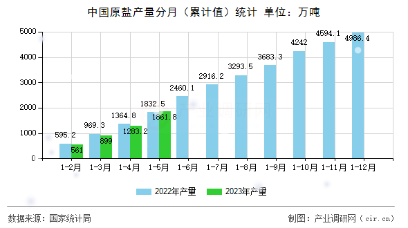 中國(guó)原鹽產(chǎn)量分月(累計(jì)值)統(tǒng)計(jì) 中國(guó)原鹽產(chǎn)量分月(累計(jì)值)統(tǒng)計(jì)
