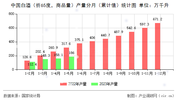 中國白酒（折65度，商品量）產(chǎn)量分月（累計(jì)值）統(tǒng)計(jì)圖