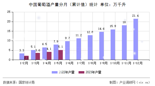 中國葡萄酒產(chǎn)量分月(累計值)統(tǒng)計 中國葡萄酒產(chǎn)量分月(累計值)統(tǒng)計
