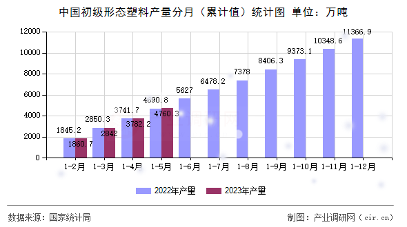 中國(guó)初級(jí)形態(tài)塑料產(chǎn)量分月(累計(jì)值)統(tǒng)計(jì)圖 中國(guó)初級(jí)形態(tài)塑料產(chǎn)量分月(累計(jì)值)統(tǒng)計(jì)圖