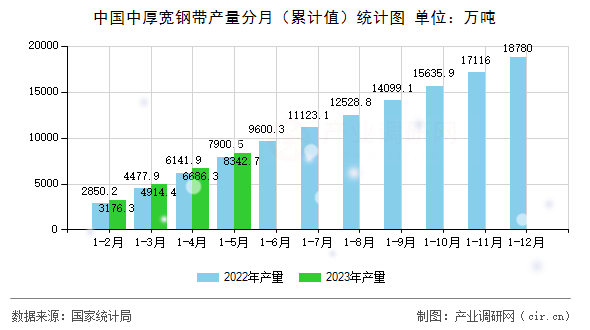 中國中厚寬鋼帶產量分月(累計值)統(tǒng)計圖 中國中厚寬鋼帶產量分月(累計值)統(tǒng)計圖