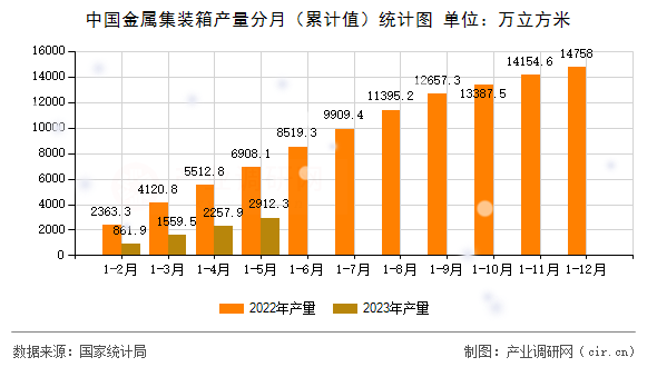 中國金屬集裝箱產(chǎn)量分月(累計(jì)值)統(tǒng)計(jì)圖 中國金屬集裝箱產(chǎn)量分月(累計(jì)值)統(tǒng)計(jì)圖