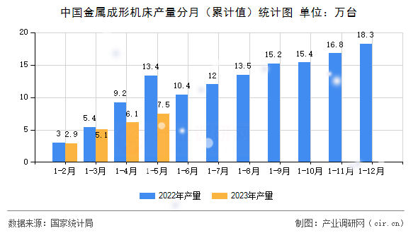 中國金屬成形機床產(chǎn)量分月(累計值)統(tǒng)計圖 中國金屬成形機床產(chǎn)量分月(累計值)統(tǒng)計圖