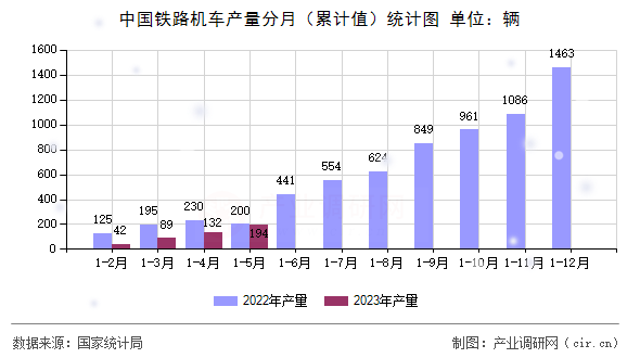 中國鐵路機(jī)車產(chǎn)量分月(累計值)統(tǒng)計圖 中國鐵路機(jī)車產(chǎn)量分月(累計值)統(tǒng)計圖