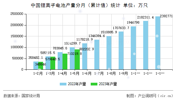 中國鋰離子電池產(chǎn)量分月(累計(jì)值)統(tǒng)計(jì) 中國鋰離子電池產(chǎn)量分月(累計(jì)值)統(tǒng)計(jì)