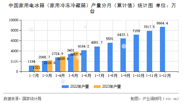 中國(guó)家用電冰箱(家用冷凍冷藏箱)產(chǎn)量分月(累計(jì)值)統(tǒng)計(jì)圖 中國(guó)家用電冰箱(家用冷凍冷藏箱)產(chǎn)量分月(累計(jì)值)統(tǒng)計(jì)圖