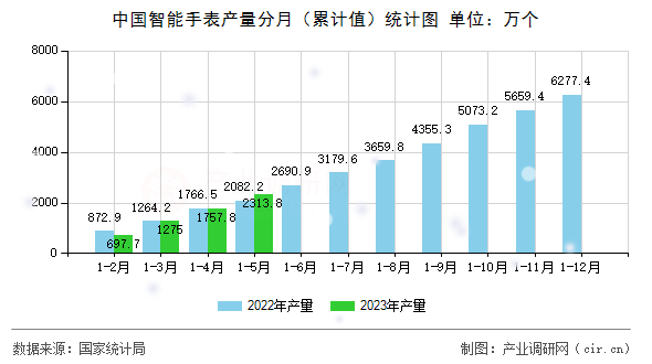 中國智能手表產(chǎn)量分月（累計(jì)值）統(tǒng)計(jì)圖