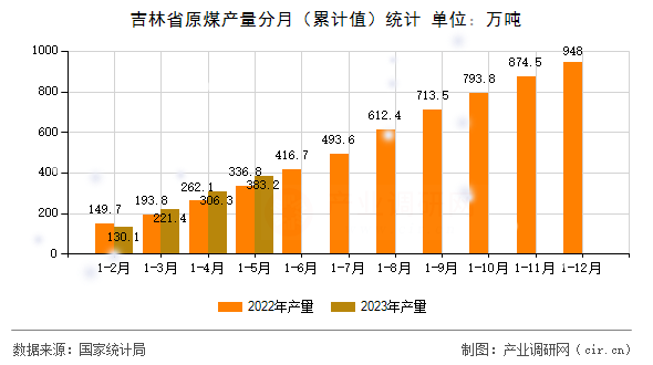 吉林省原煤產(chǎn)量分月（累計(jì)值）統(tǒng)計(jì)
