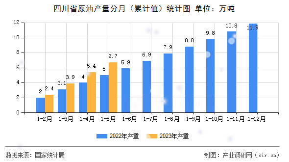 四川省原油產量分月(累計值)統(tǒng)計圖 四川省原油產量分月(累計值)統(tǒng)計圖