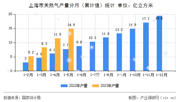 上海市天然氣產(chǎn)量分月(累計(jì)值)統(tǒng)計(jì) 上海市天然氣產(chǎn)量分月(累計(jì)值)統(tǒng)計(jì)