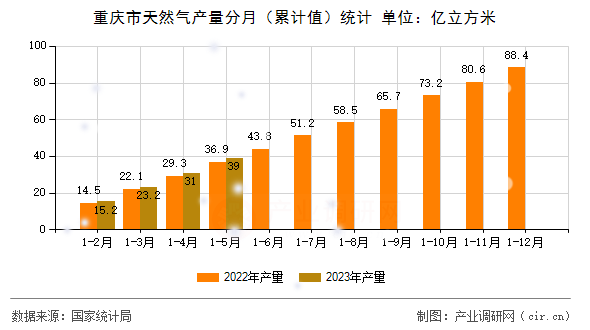 重慶市天然氣產(chǎn)量分月（累計(jì)值）統(tǒng)計(jì)