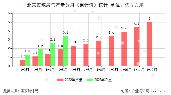 北京市煤層氣產(chǎn)量分月(累計(jì)值)統(tǒng)計(jì) 北京市煤層氣產(chǎn)量分月(累計(jì)值)統(tǒng)計(jì)