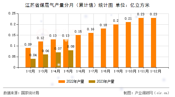 江蘇省煤層氣產(chǎn)量分月（累計(jì)值）統(tǒng)計(jì)圖