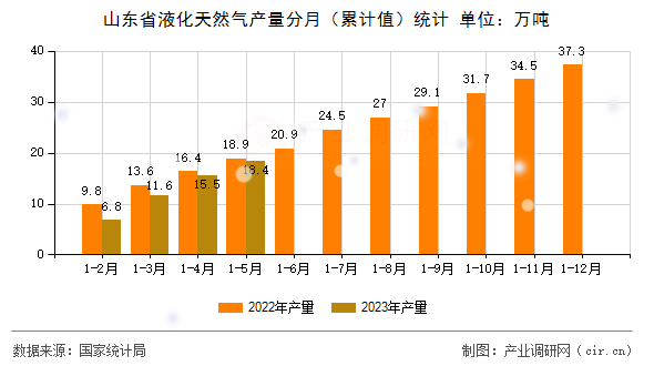 山東省液化天然氣產(chǎn)量分月(累計值)統(tǒng)計 山東省液化天然氣產(chǎn)量分月(累計值)統(tǒng)計
