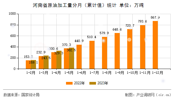 河南省原油加工量分月（累計(jì)值）統(tǒng)計(jì)