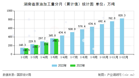 湖南省原油加工量分月(累計值)統(tǒng)計圖 湖南省原油加工量分月(累計值)統(tǒng)計圖