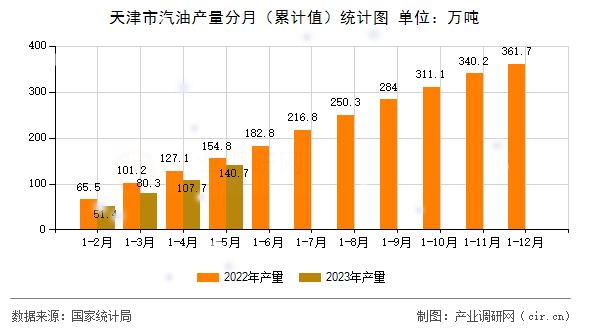 天津市汽油產(chǎn)量分月(累計值)統(tǒng)計圖 天津市汽油產(chǎn)量分月(累計值)統(tǒng)計圖