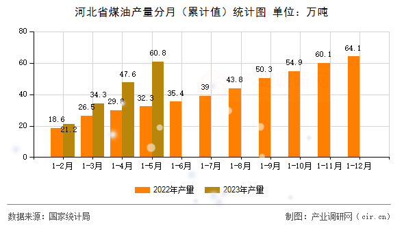 河北省煤油產(chǎn)量分月(累計(jì)值)統(tǒng)計(jì)圖 河北省煤油產(chǎn)量分月(累計(jì)值)統(tǒng)計(jì)圖