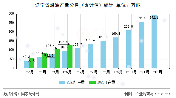 遼寧省煤油產(chǎn)量分月(累計值)統(tǒng)計 遼寧省煤油產(chǎn)量分月(累計值)統(tǒng)計