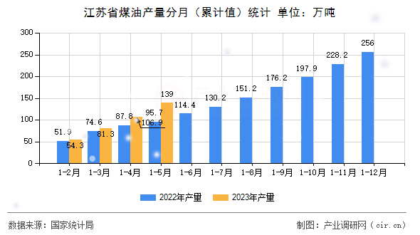 江蘇省煤油產量分月(累計值)統(tǒng)計 江蘇省煤油產量分月(累計值)統(tǒng)計