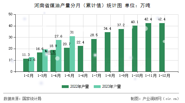 河南省煤油產(chǎn)量分月(累計(jì)值)統(tǒng)計(jì)圖 河南省煤油產(chǎn)量分月(累計(jì)值)統(tǒng)計(jì)圖