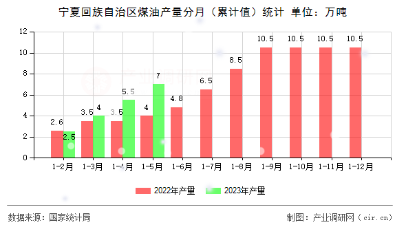 寧夏回族自治區(qū)煤油產(chǎn)量分月（累計值）統(tǒng)計