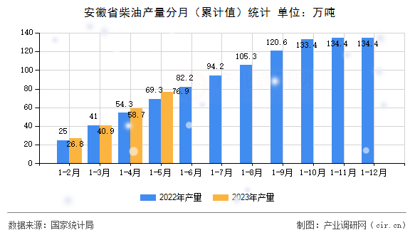 安徽省柴油產(chǎn)量分月(累計(jì)值)統(tǒng)計(jì) 安徽省柴油產(chǎn)量分月(累計(jì)值)統(tǒng)計(jì)
