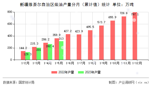 新疆維吾爾自治區(qū)柴油產量分月（累計值）統(tǒng)計