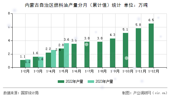 內蒙古自治區(qū)燃料油產量分月(累計值)統(tǒng)計 內蒙古自治區(qū)燃料油產量分月(累計值)統(tǒng)計