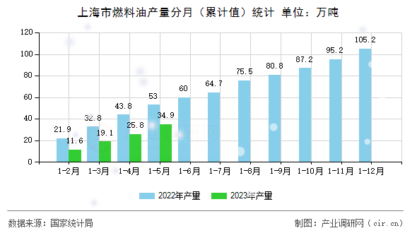 上海市燃料油產量分月（累計值）統(tǒng)計